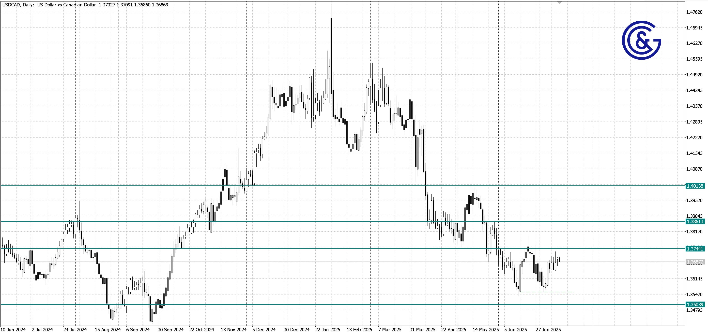 USDCAD _D1