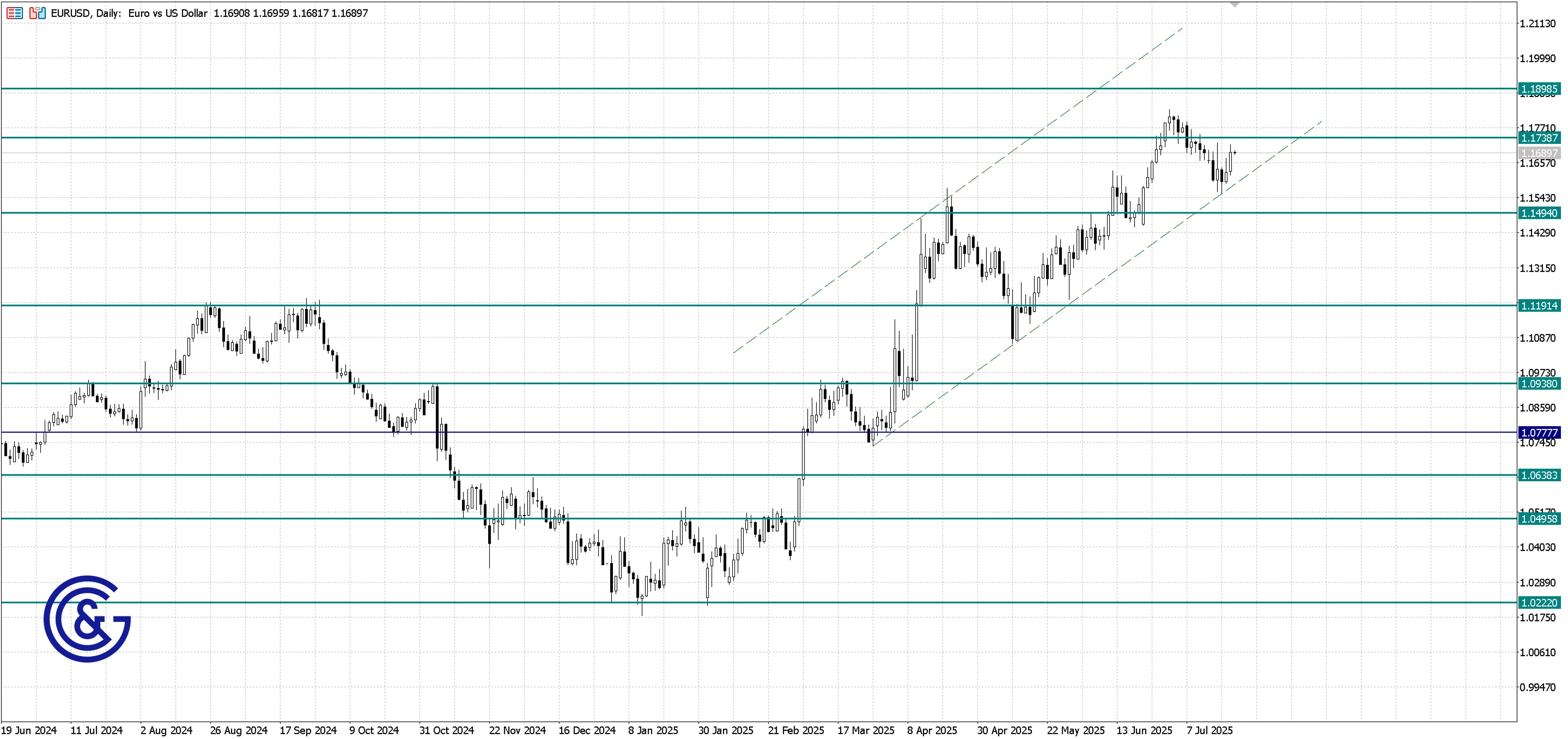 EURUSD_D1