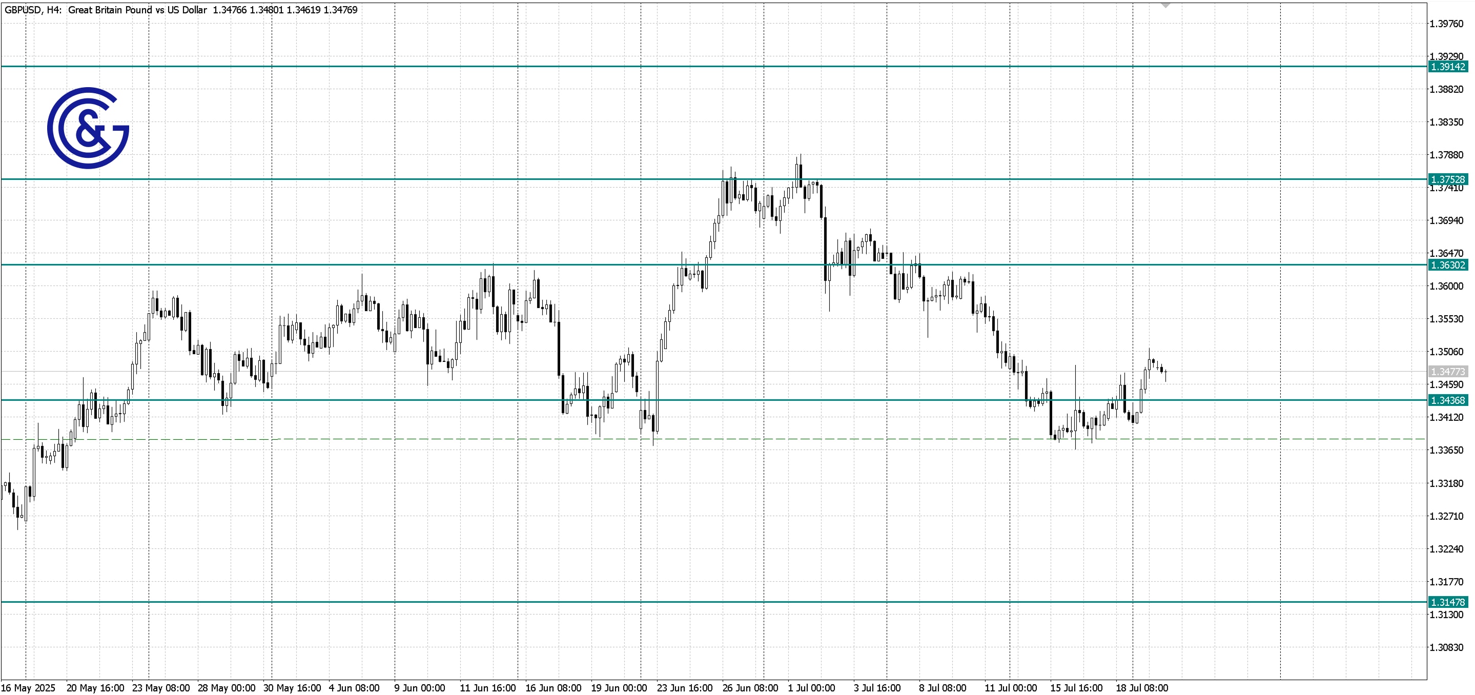 GBPUSD_H4