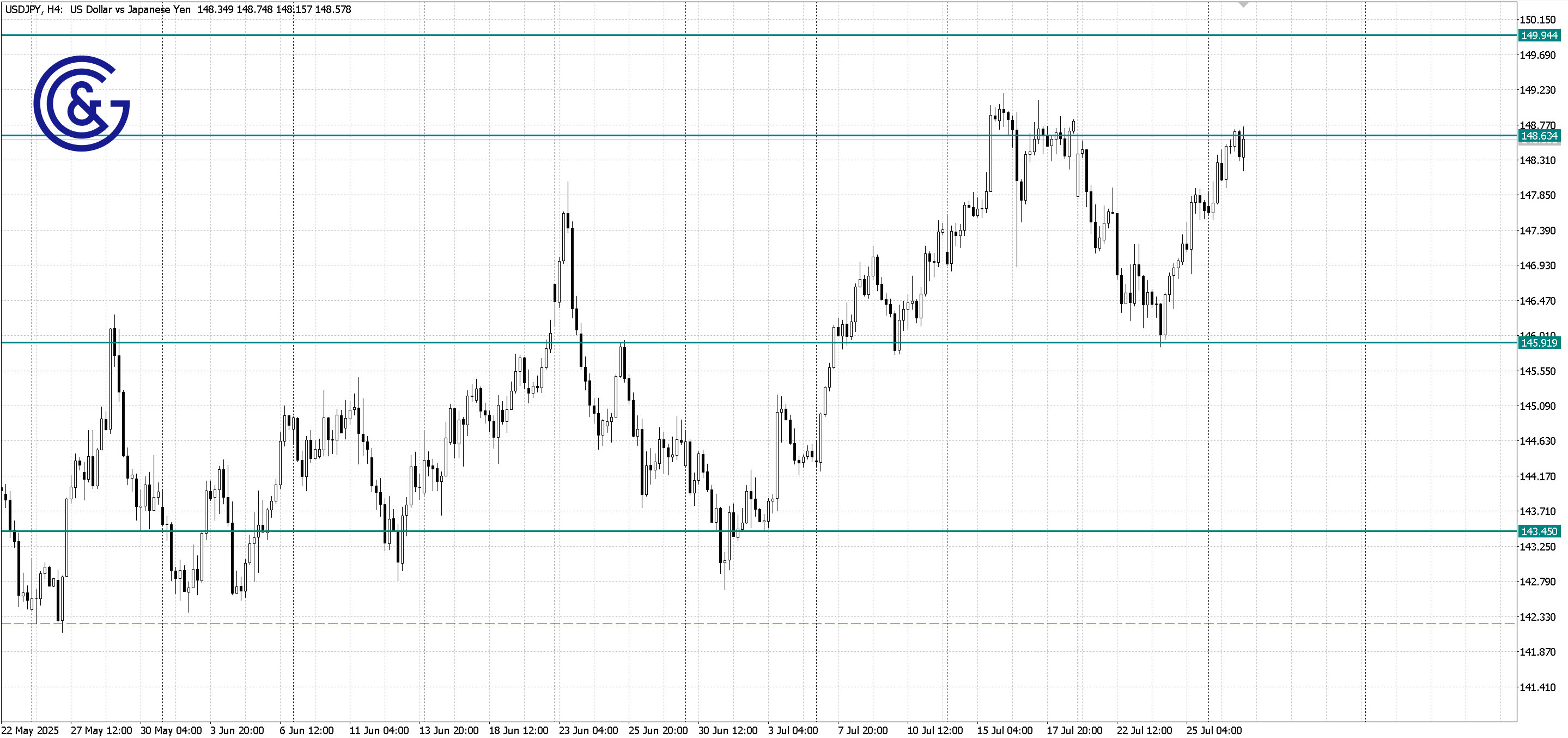 USDJPY_H4