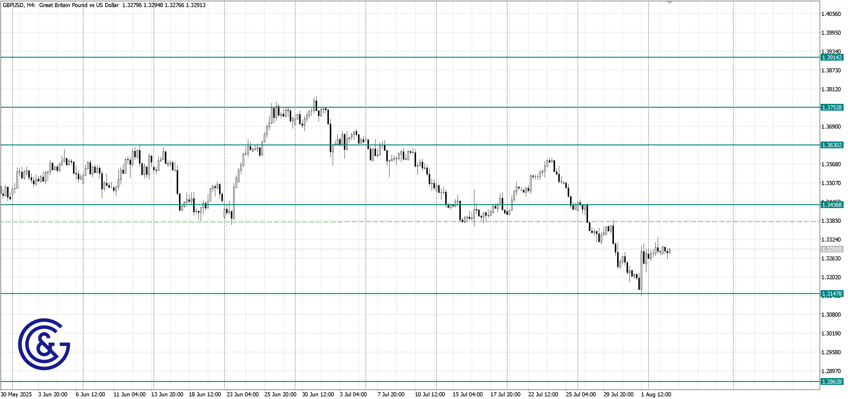GBPUSD_H4