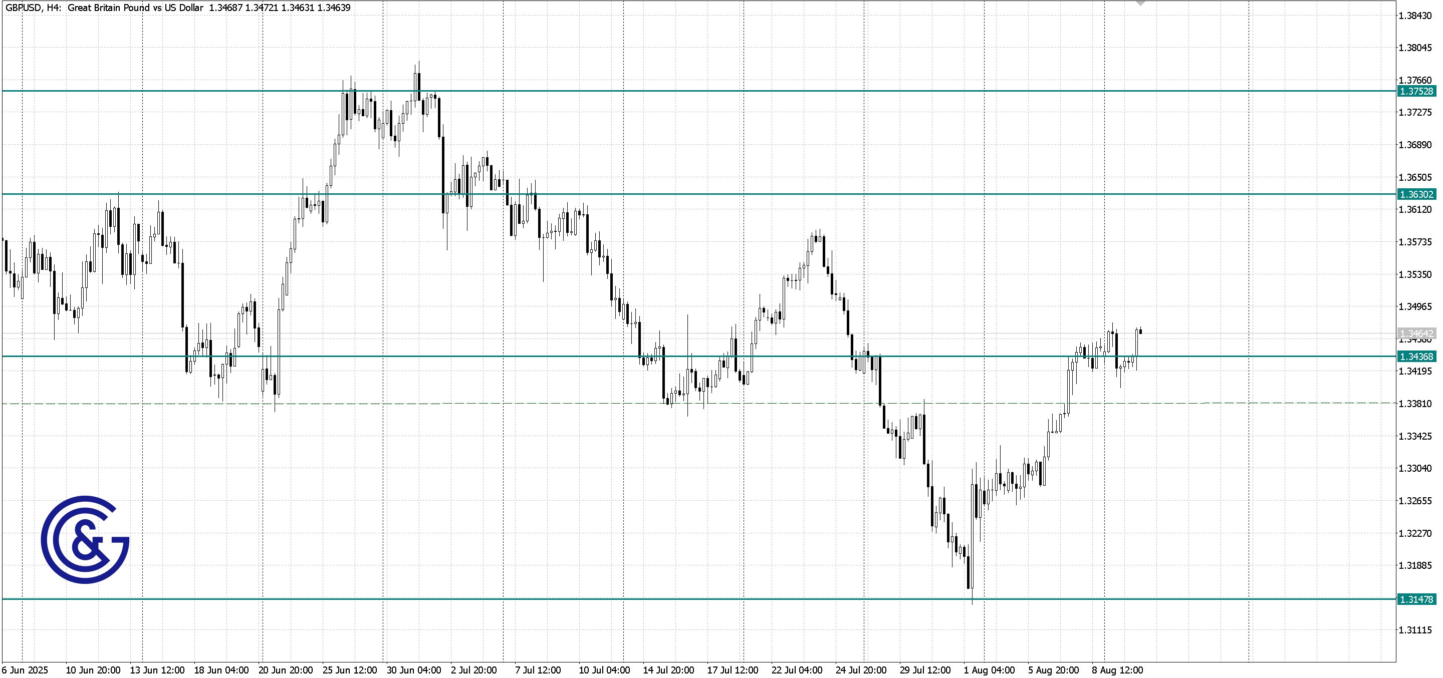 GBPUSD_H4