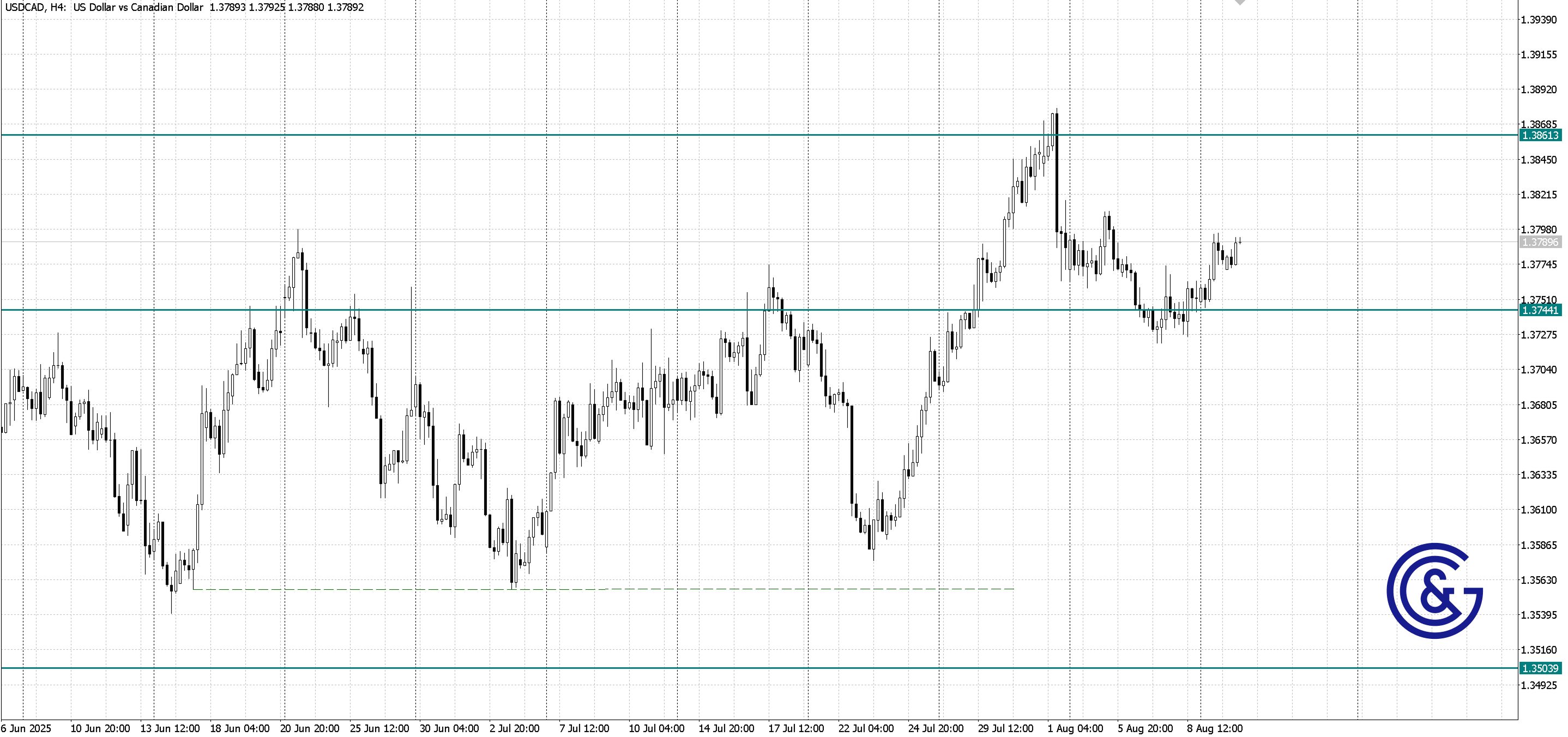 USDCAD _H4
