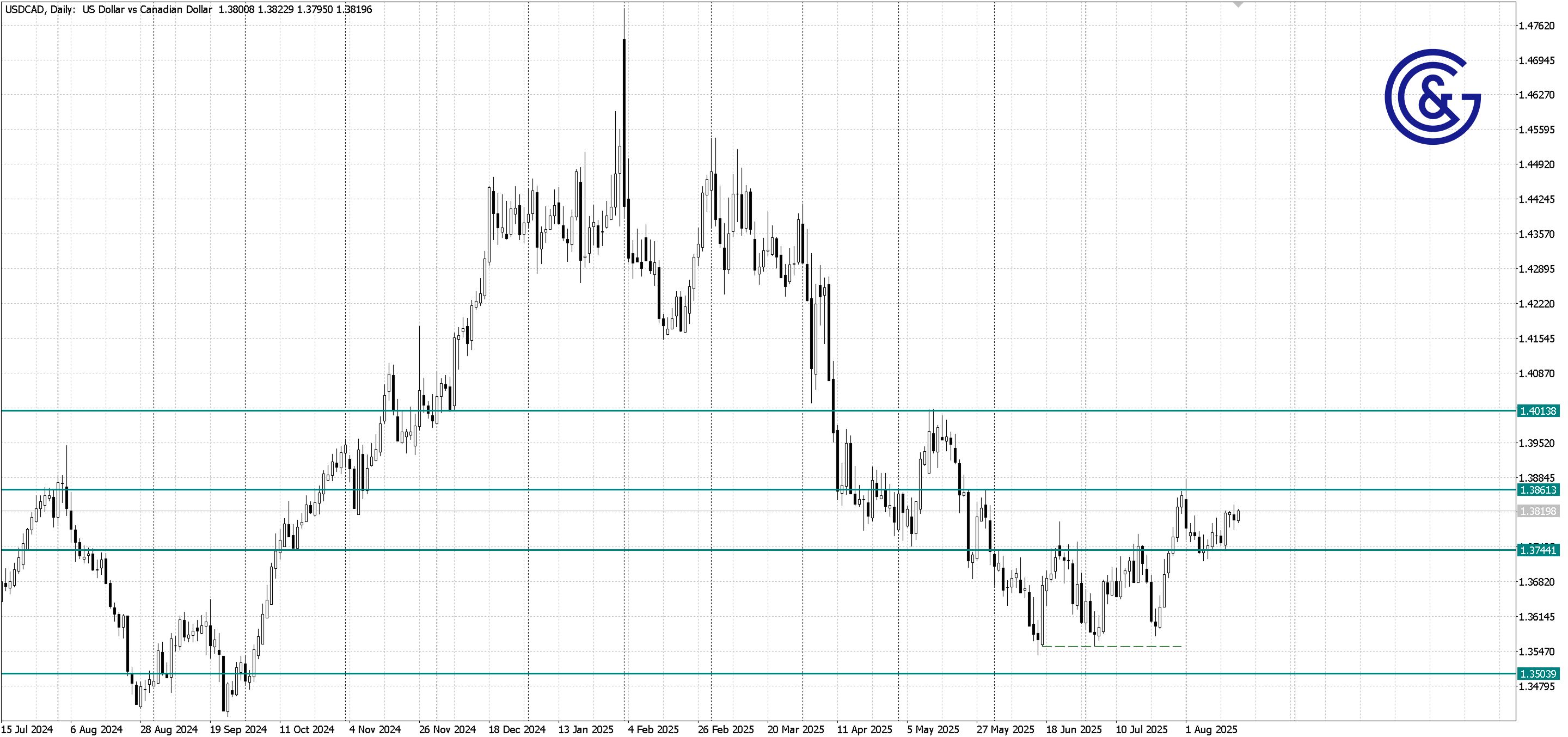 USDCAD _D1