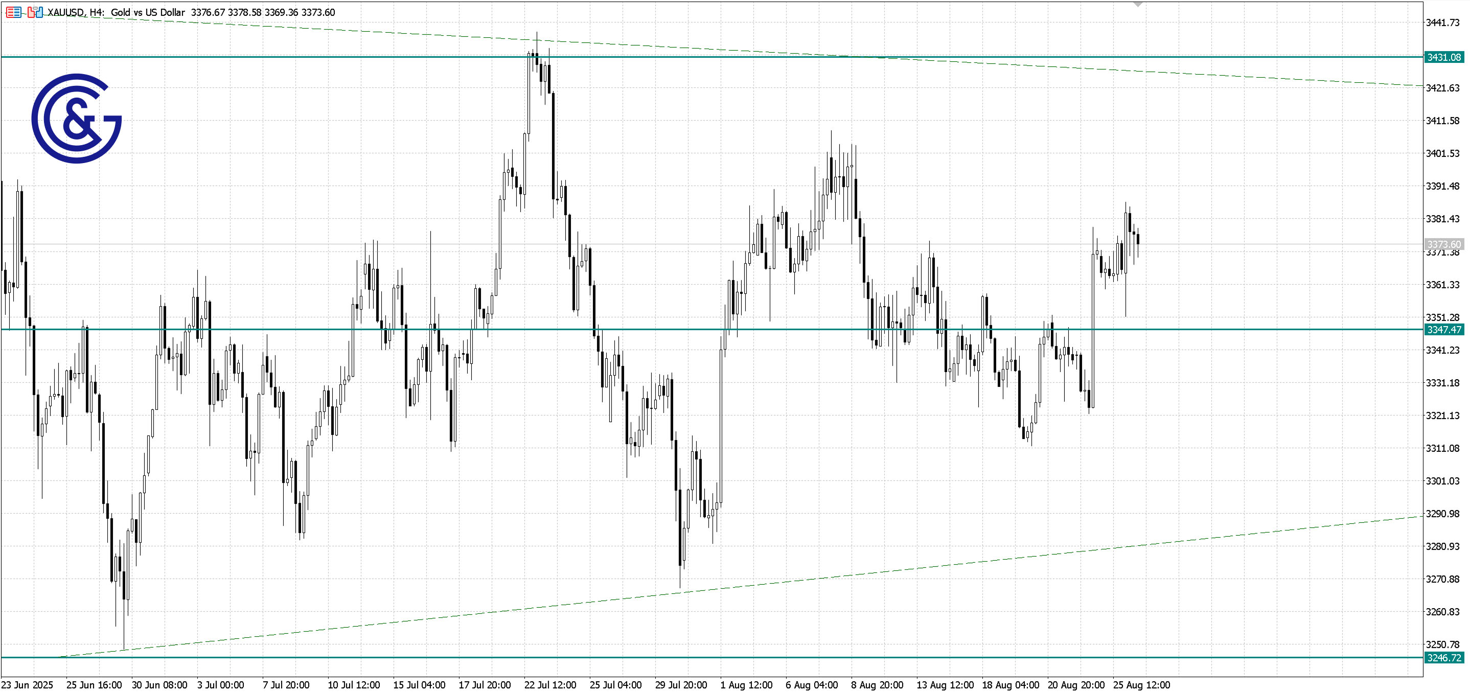 XAU/USD_H4