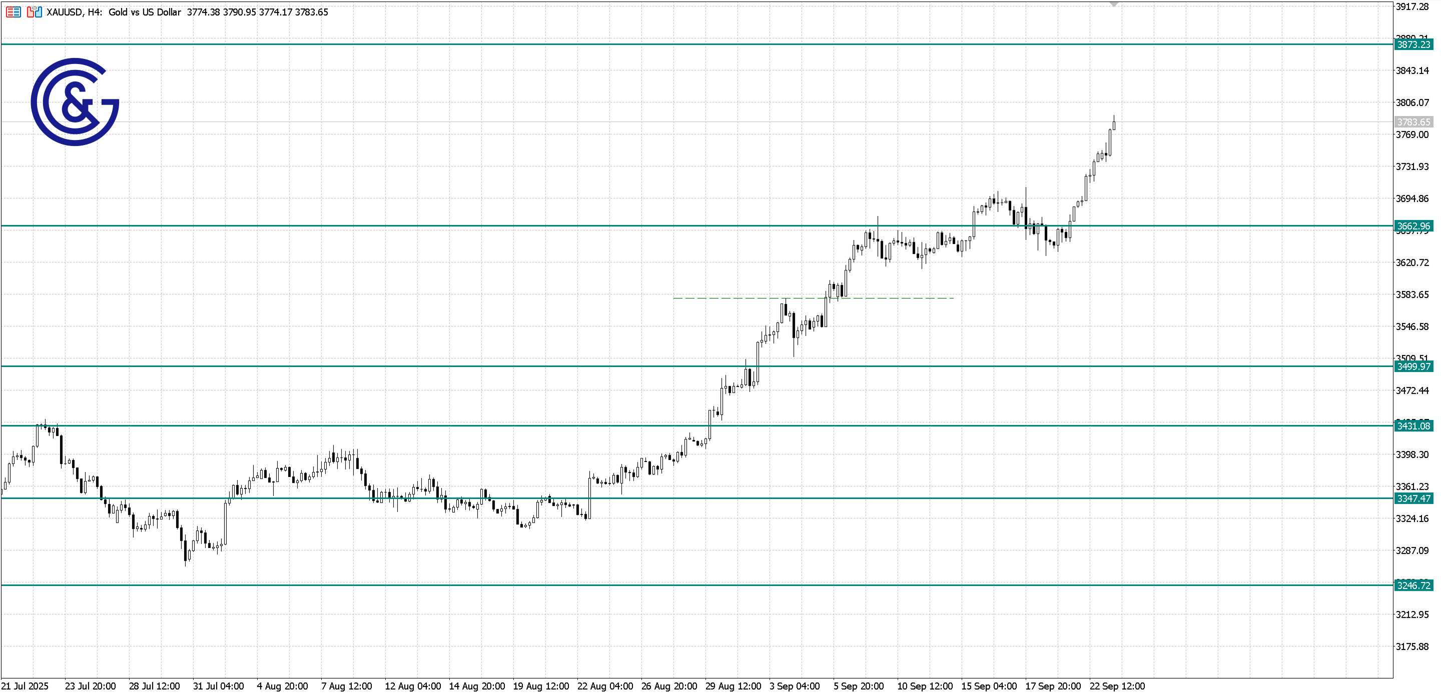 XAU/USD_H4