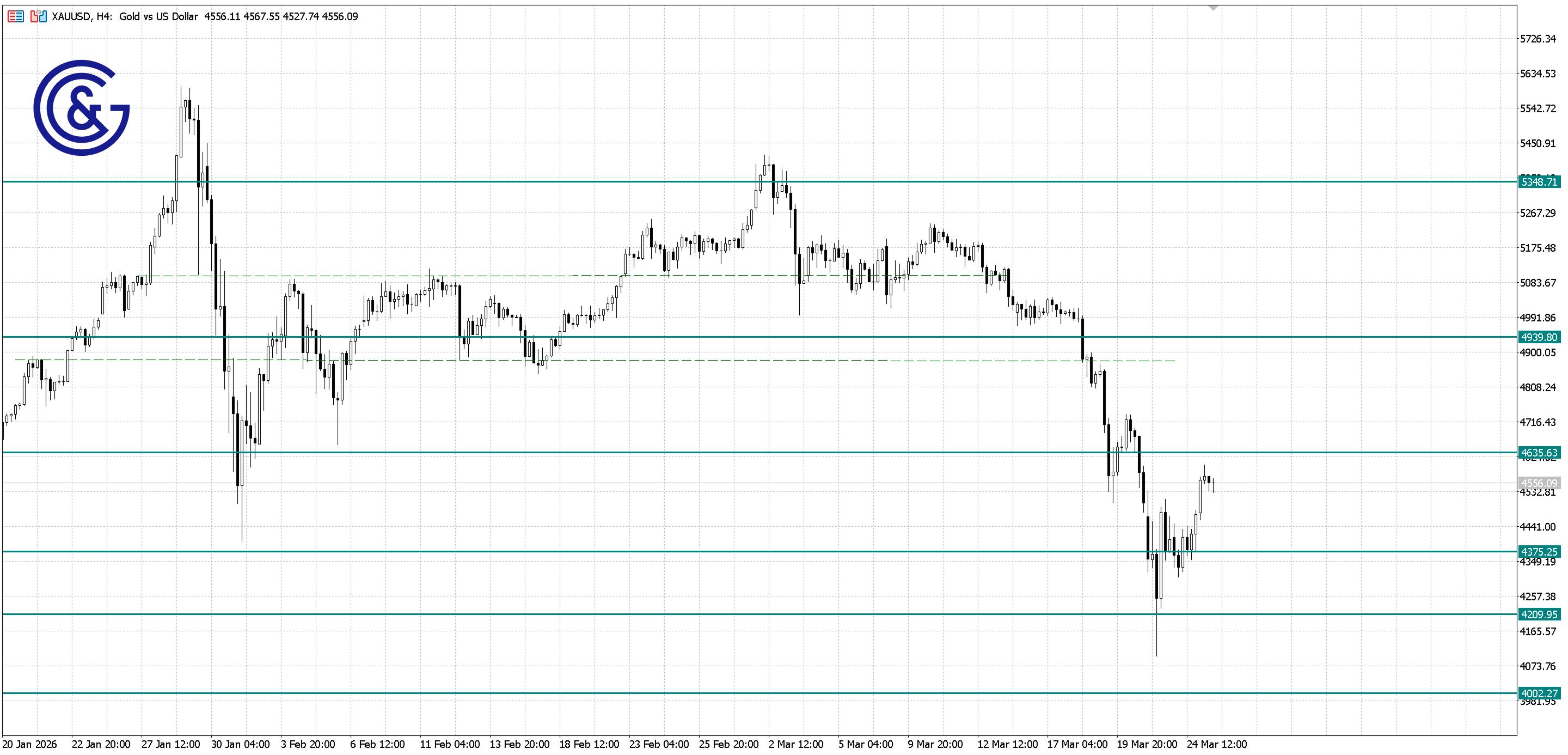 XAU/USD_H4