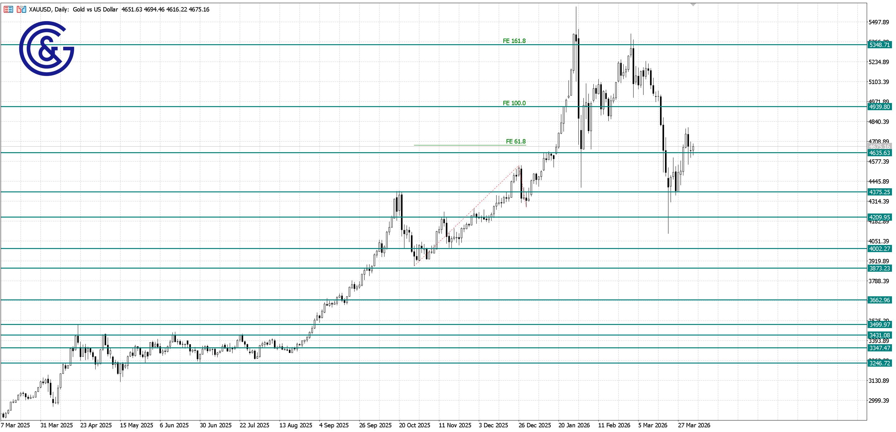 XAU/USD_D1