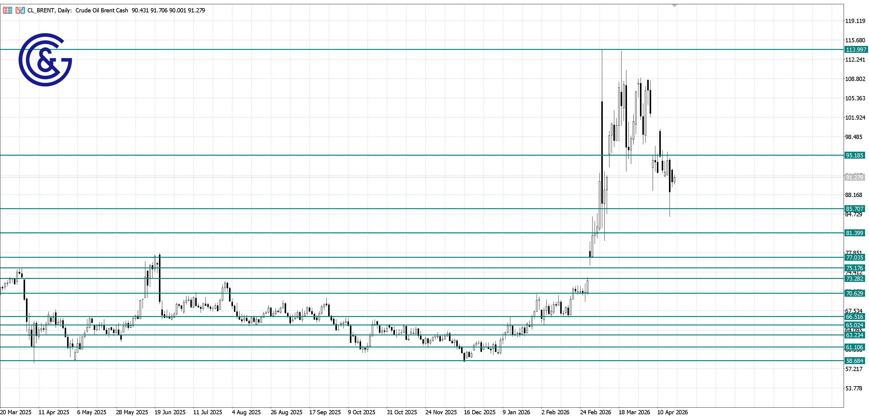 Brent_D1