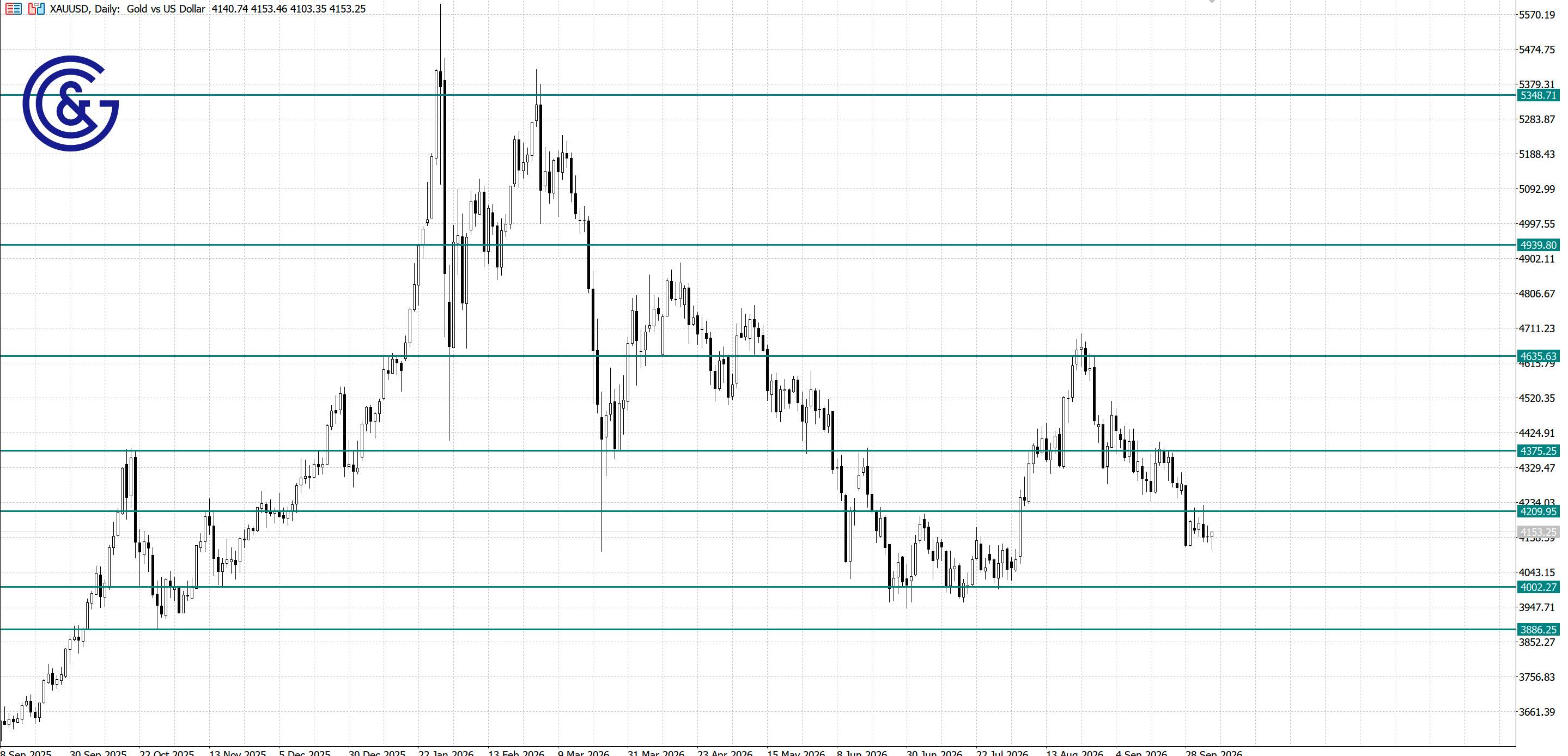 XAU/USD_D1