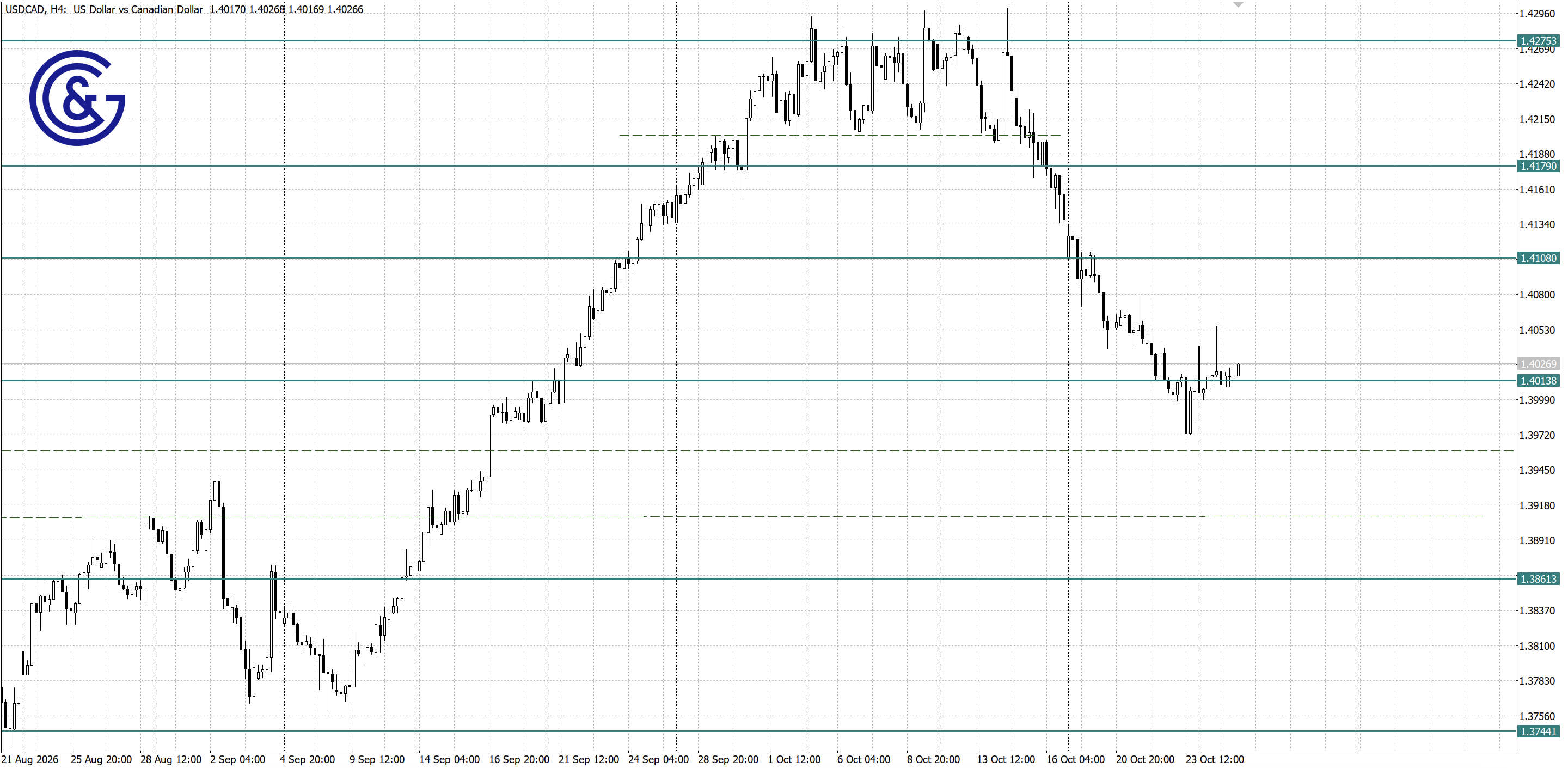 USDCAD_H4